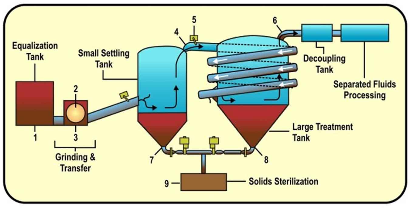 How Clear Water Clarification Technology Workes 